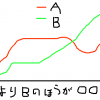 こうしたグラフを作り、Aをどうしたいのか、Bをどうしたいのか説明するのがよいのだろうか？